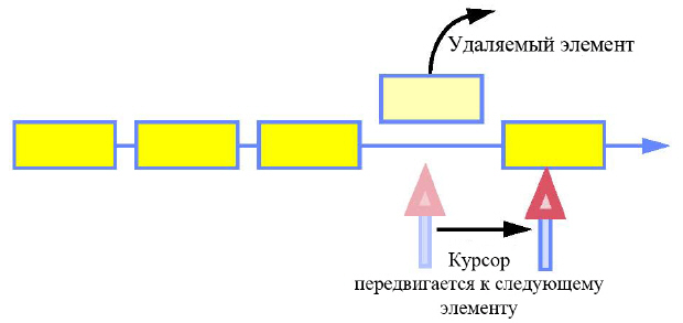 Удаление текущего элемента