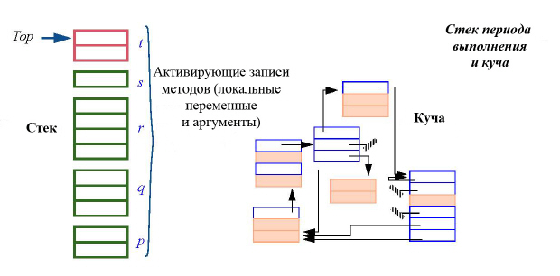 Стек периода выполнения и куча