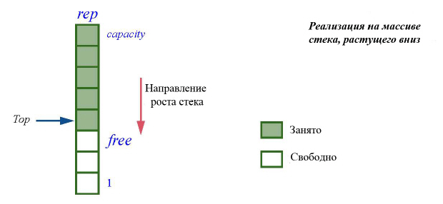 Реализация на массиве стека, растущего вниз