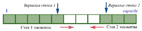 Два стека на одном массиве
