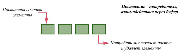 Поставщик – потребитель, взаимодействие через буфер