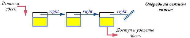 Очередь на связном списке
