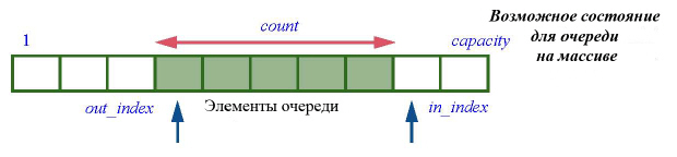 Возможное состояние до очереди на массиве