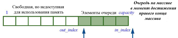 Очередь на массиве в момент достижения правого конца массива