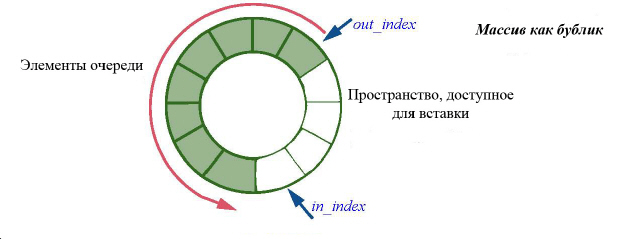 Массив как бублик