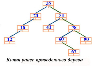 Копия ранее приведенного дерева