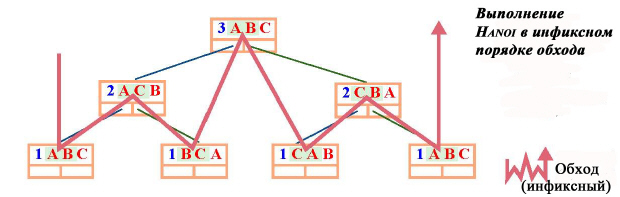 Выполнение Hanoi в инфиксном порядке обхода