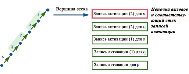 Цепочка вызовов и соответствующий стек записей активации