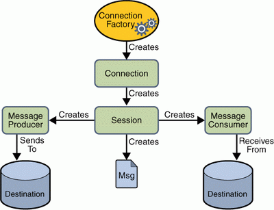 Общая схема использования JMS API