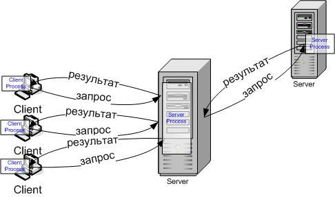 Архитектура "клиент-сервер"