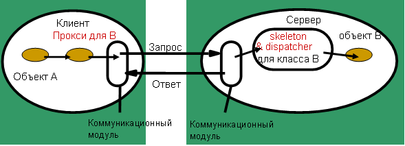 Архитектура RMI