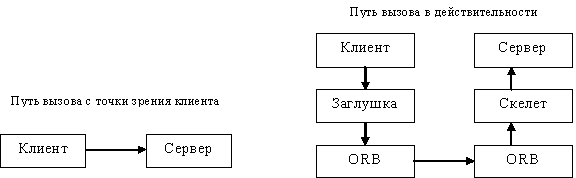 Путь вызова от клиента к удаленному объекту