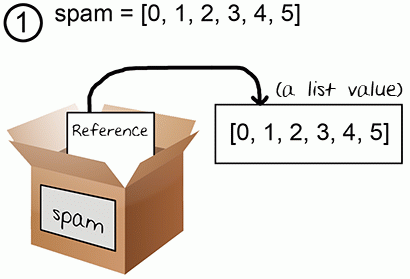 Variables do no store lists, but rather references to lists.