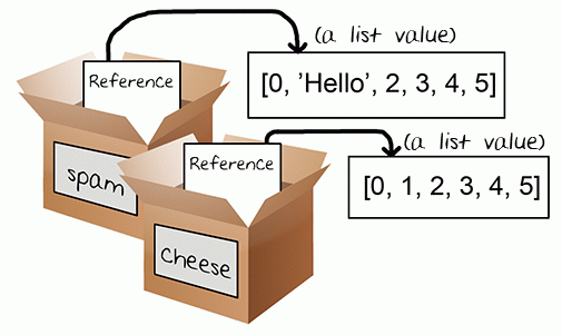 Two variables each storing references to two different lists.