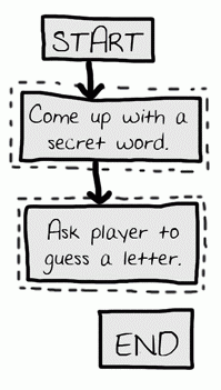 Draw out the first two steps of Hangman as boxes with descriptions.