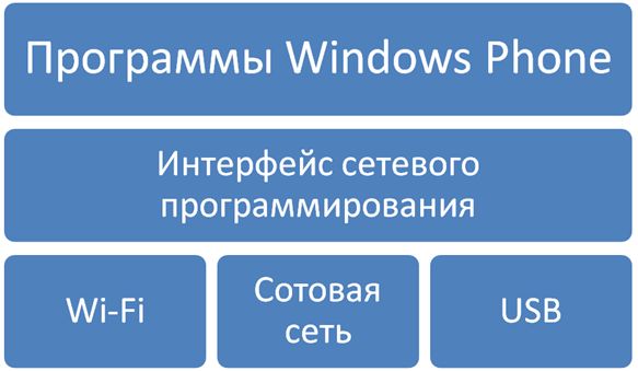 Схема взаимодействия программ телефона с сетевыми подключениями