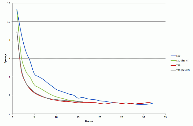 Время сортировки 100 миллионов элементов на хосте с привязкой и без привязки к ядрам. Реализации: TBB и LSD (внутренне распараллеливание)