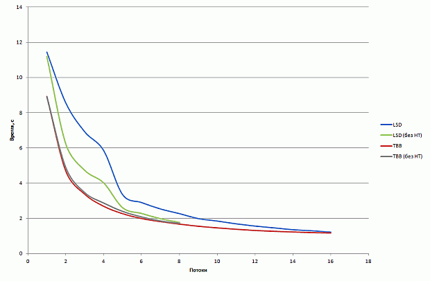 Время сортировки 100 миллионов элементов на 1 процессоре на хосте с привязкой и без привязки к ядрам. Реализации: TBB и LSD (внутренне распараллеливание)