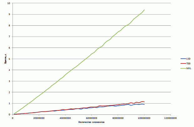 Время сортировки при запуске в 32 потока. Реализации: MKL, TBB и LSD (внутренне распараллеливание)
