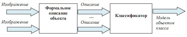 Схема построения модели класса с использованием  методов, основанных на извлечении характерных признаков