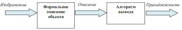 Схема поиска объектов с использованием методов,   основанных на извлечении характерных признаков 