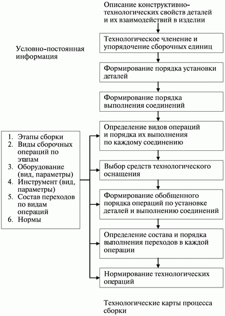Укрупненная схема алгоритмического процесса проектирования технологии сборки