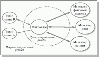 Микроядерная архитектура операционной системы