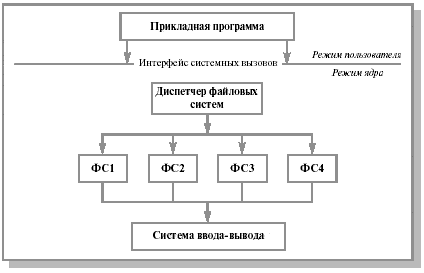 Архитектура современной файловой системы