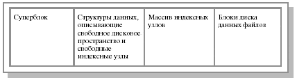 Примерная структура файловой системы на диске