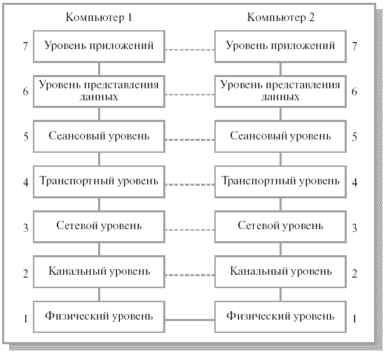 Семиуровневая эталонная модель OSI/ISO