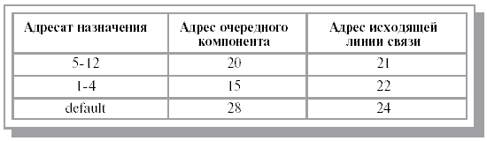 Простая таблица маршрутизации