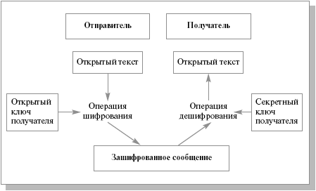 Шифрование открытым ключом