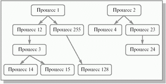 Упрощенный генеалогический лес процессов. Стрелочка означает отношение родитель–ребенок