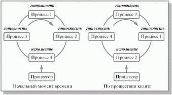 Процессы на карусели