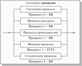 Несколько очередей планирования