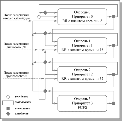 Схема миграции процессов в многоуровневых очередях планирования  с обратной связью. Вытеснение процессов более приоритетными процессами  и завершение процессов на схеме не показано