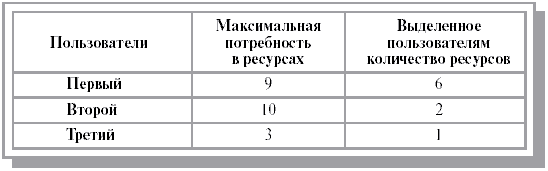 Пример надежного состояния для системы с 3 пользователями и 11 устройствами.