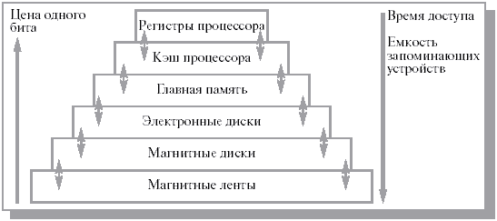 Иерархия памяти