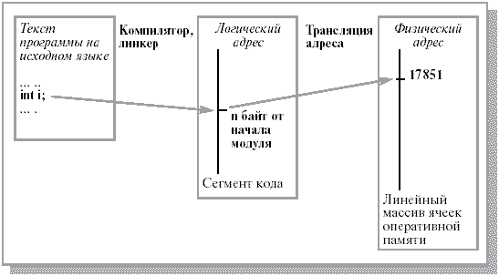 Формирование логического адреса и связывание логического адреса с физическим