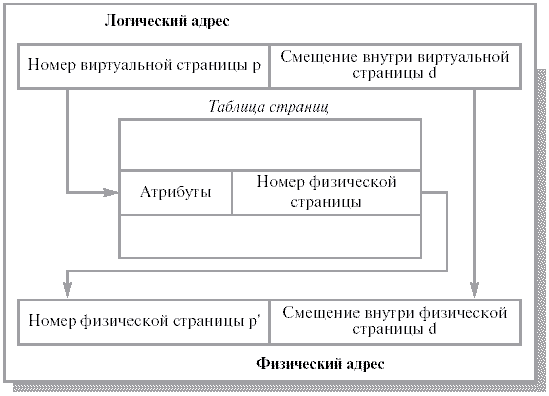 Связь логического и физического адресов при страничной организации памяти