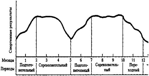 Двухпиковая кривая развития спортивной формы и соответствующие им пять периодов тренировки