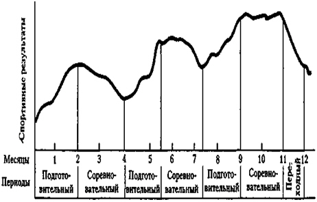 Трехпиковая кривая развития спортивной формы и соответствующие им семь периодов тренировки