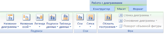 Инструменты для форматирование элементов диаграммы при выборе вкладки Макет