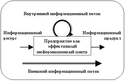 Предприятие как эффективный информационный центр