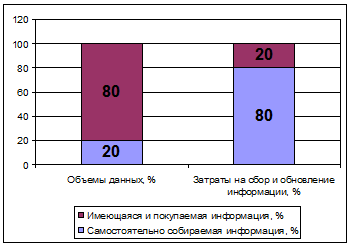 Объемы информации и затраты на нее