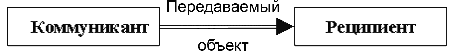 Простейшая схема коммуникации