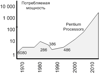 Потребляемая мощность в процессорах Intel