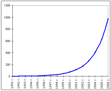 Динамика роста числа пользователей в сети Интернет 1991-2006 гг.