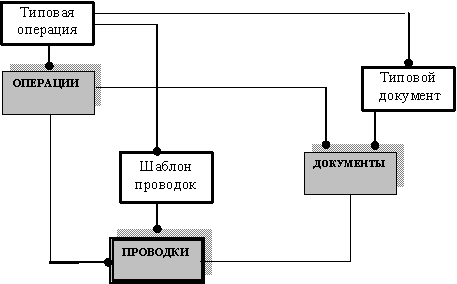 Три учетных регистра БД - "Проводки"; "Операции"; "Документы"