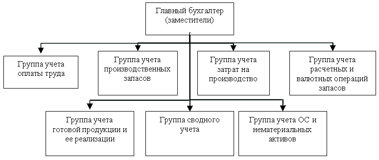 Типовая структура бухгалтерии предприятия среднего размера